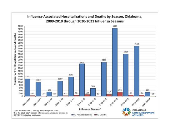 Historical Flu Hospitalizations and Deaths. OKLAHOMA STATE DEPARTMENT OF HEALTH
