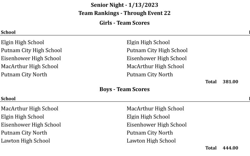 Elgin Swim Team Scores