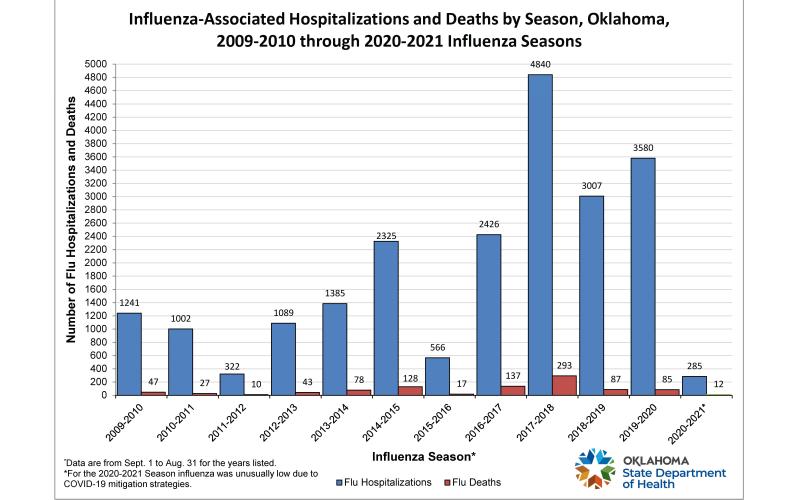 Historical Flu Hospitalizations and Deaths. OKLAHOMA STATE DEPARTMENT OF HEALTH